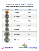 Kenne Deine Münzen Schweiz Franken