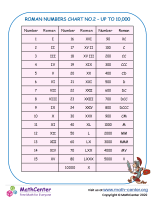 Roman Numerals chart 2
