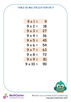 9 tables de multiplication - tableau 1
