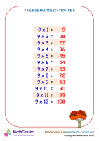 9 tables de multiplication - tableau 2