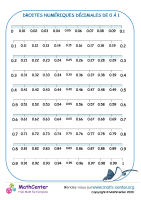 Écimales de nombres axe 0 à 1