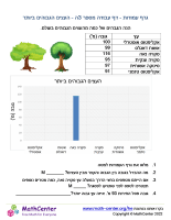 גרף עמודות - דף עבודה מספר 3ה - העצים הגבוהים ביותר