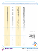 טבלת המרה שברים, אחוזים ושברים עשרוניים