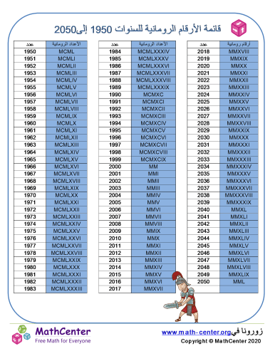 قائمة الأرقام الرومانية للسنوات 1950 إلى 2050