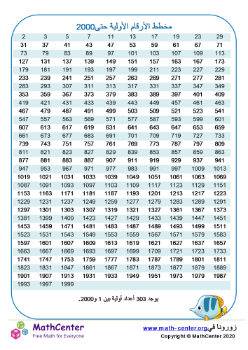 مخطط الأرقام الأولية حتى 2000