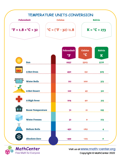 Temperture Units Conversion