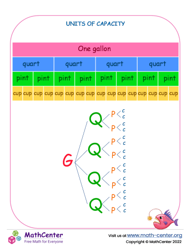 Units Of Capacity - Gallon, Quart, Pint, Cup