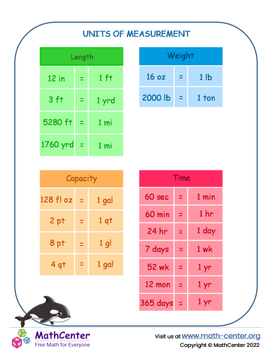 Units Of Measurement: Length, Weight, Capacity And Time