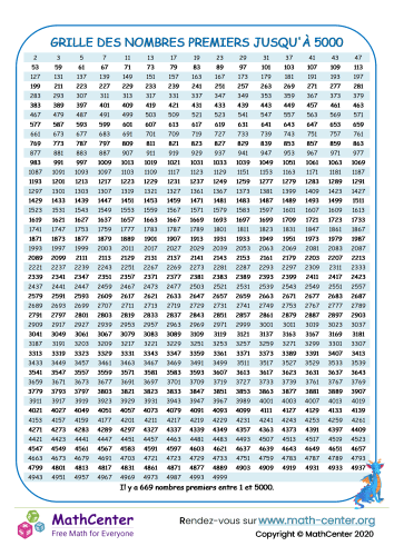 Graphique des nombres premiers jusqu'à 5000