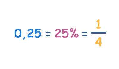 Conversion de fractions, décimales et pourcentages