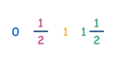 Trouver la moitié sur la droite numérique