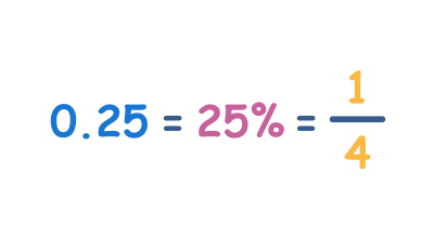 Fraction, Decimal and Percent conversions