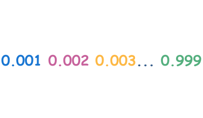 Ordering Decimals with 3 decimal places